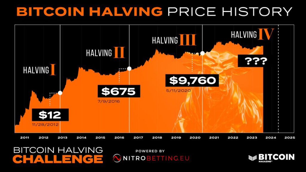Histórico del impacto que ha tenido el halving en el precio de Bitcoin. 