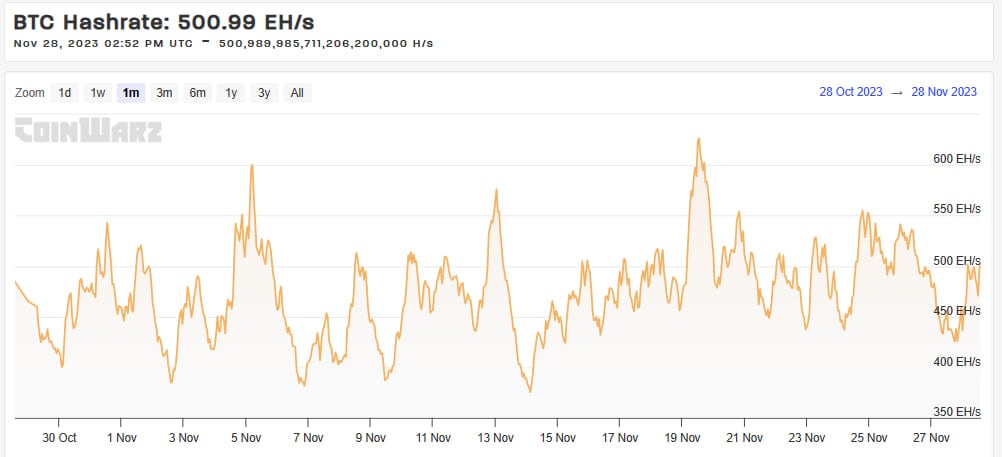 Hash rate de Bitcoin. 