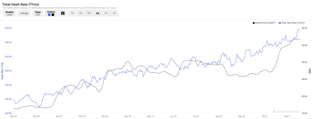 Tasa de hash o hash rate de Bitcoin en los últimos 12 meses. 