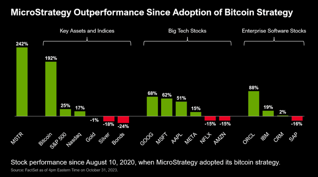 Rendimiento alcanzado por MicroStrategy en Bitcoin y otras inversiones desde agosto de 2020. 