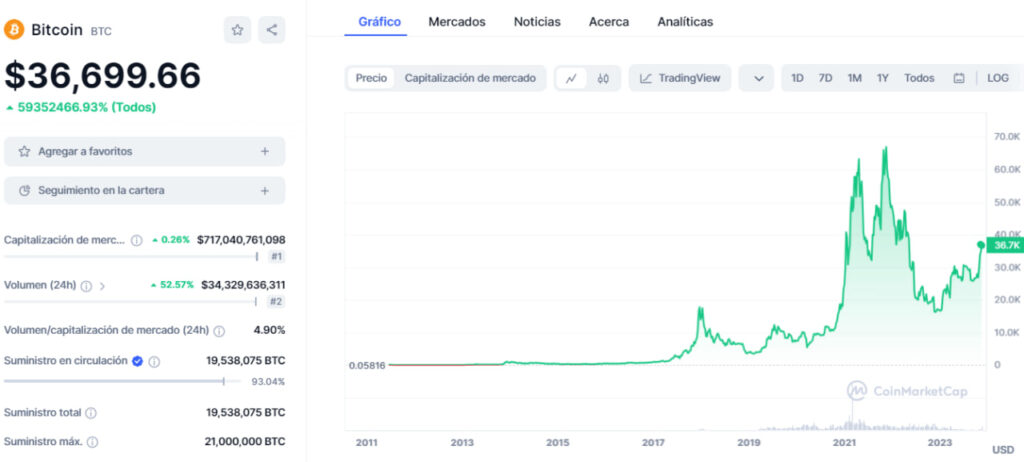 Histórico del precio de Bitcoin (BTC) en CoinMarketCap