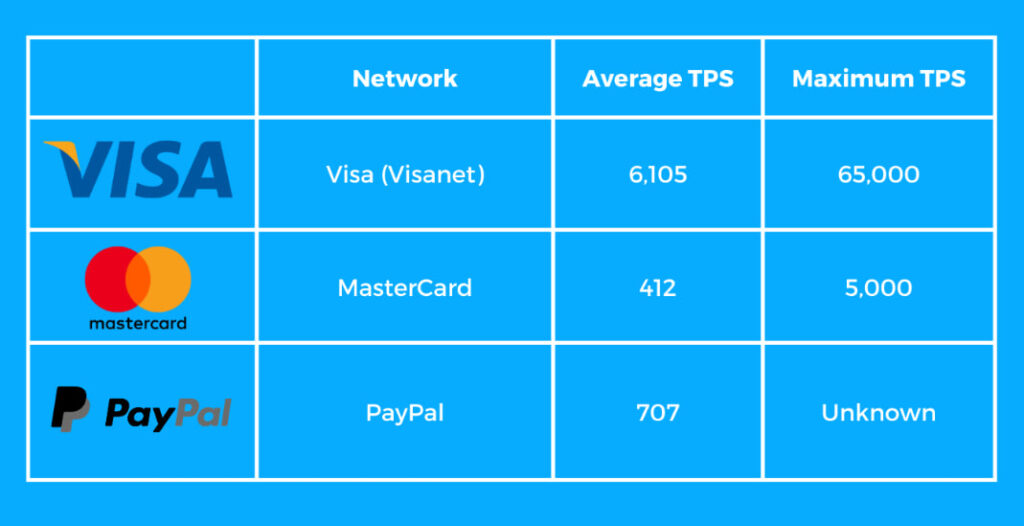 Número de transacciones por segundo procesado por los sistemas de pago tradicionales más utilizados