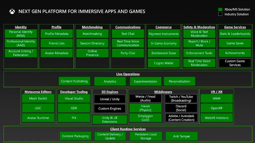 El reciente leak de Microsoft y su plataforma Xbox, dejo claro el interés por integrar cryptos y NFTs a esta plataforma de juegos