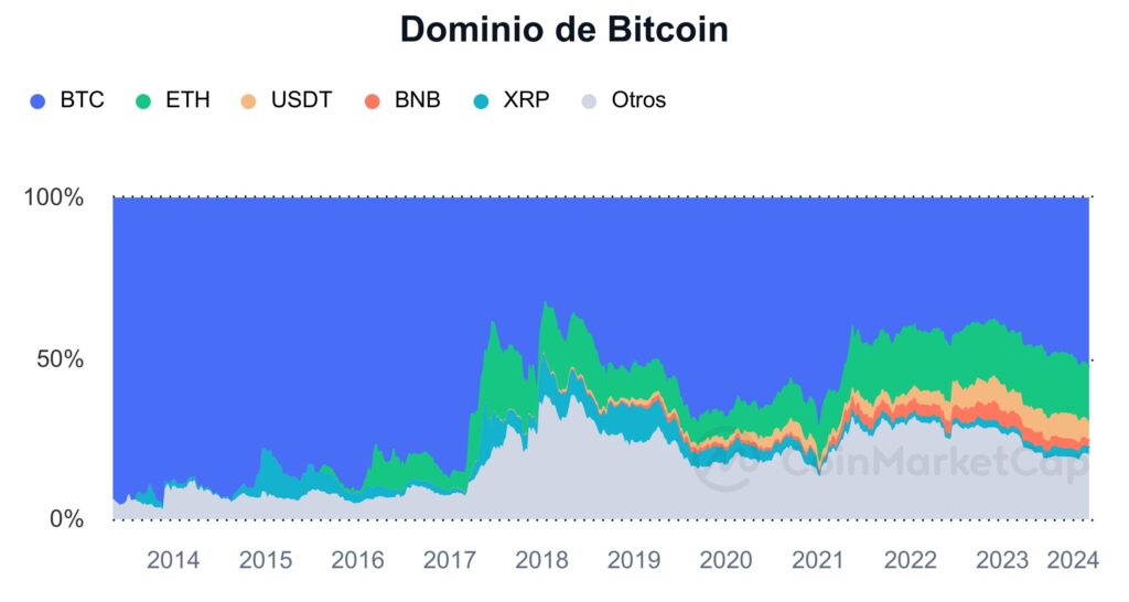 Dominio de Bitcoin en el mercado cripto. 