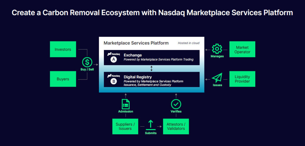 Nasdaq lanza una plataforma blockchain para optimizar el mercado de créditos de carbono