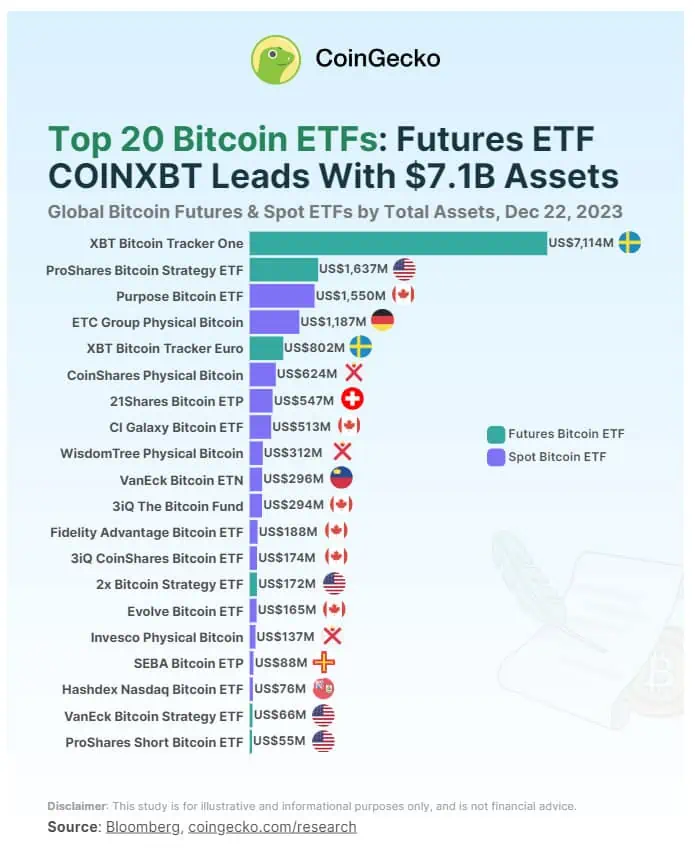 Los ETF de Bitcoin (spot y de futuros) más grandes del mundo. 