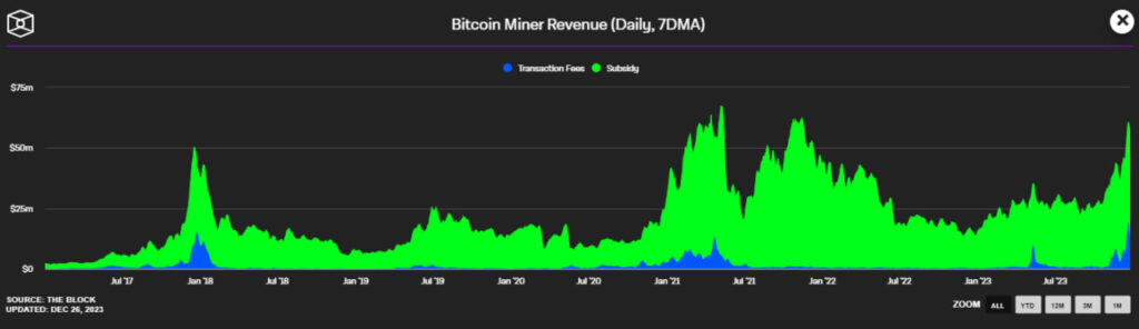Ingresos diarios registrados por los mineros de Bitcoin. 