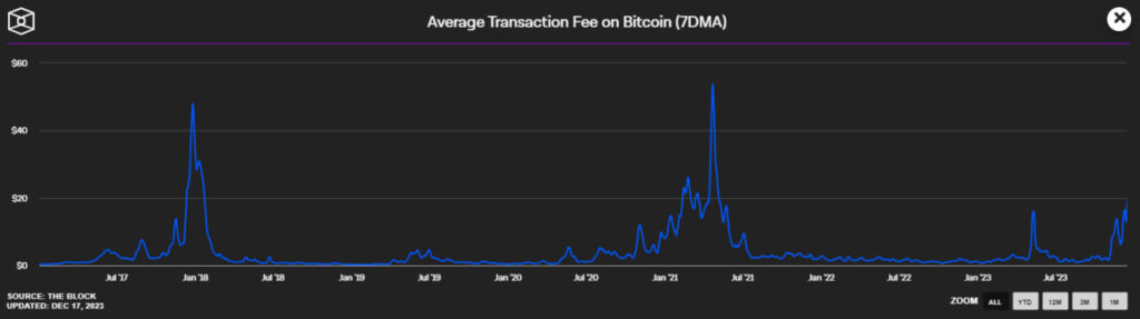 Histórico de las tarifas de transacción en la red de Bitcoin. 