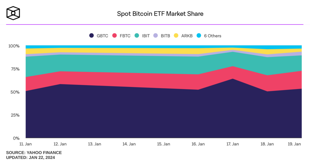 Market Share de los ETFs Spot de Bitcoin - Bit2Me News