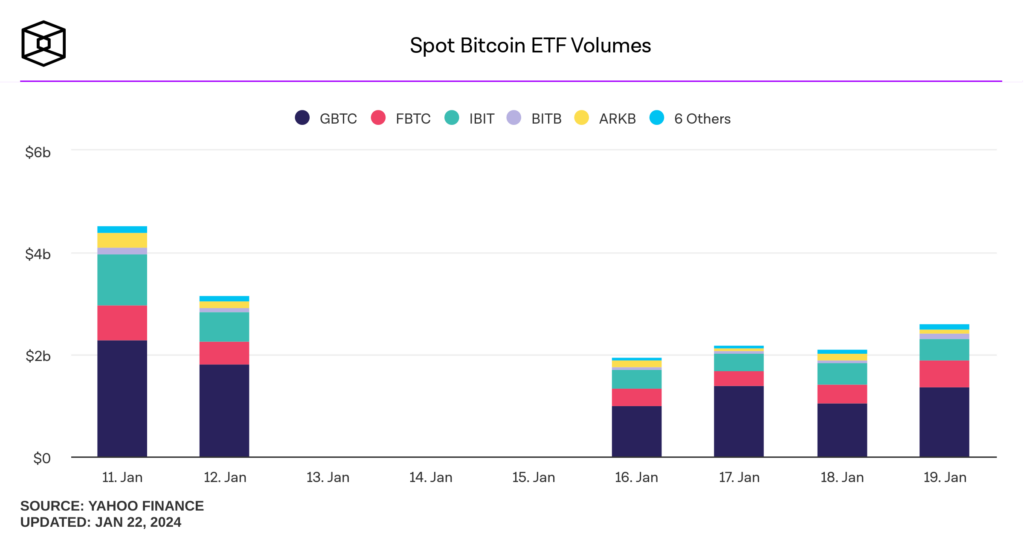 Volumen de operación de los distintos ETFs Spot de Bitcoin hasta el día de hoy - Bit2Me News