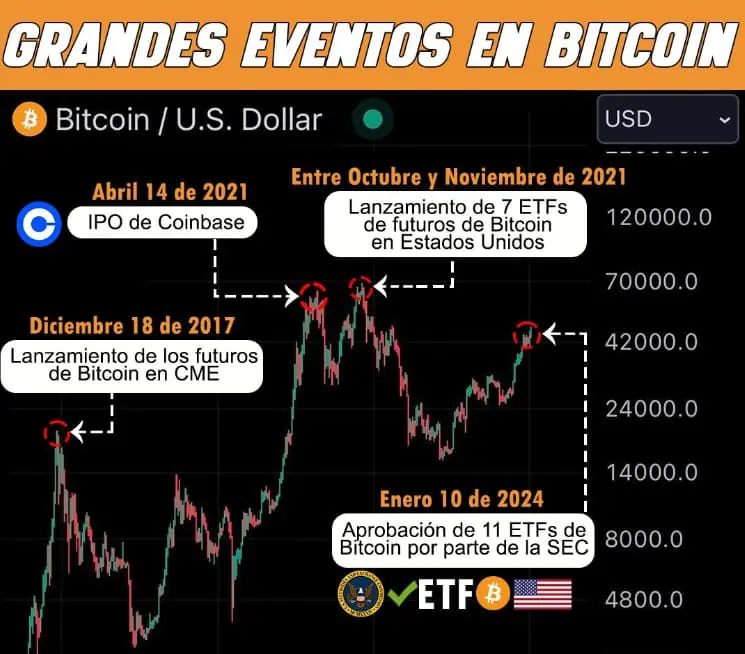 Reacción del precio de Bitcoin a los eventos relacionados con Wall Street