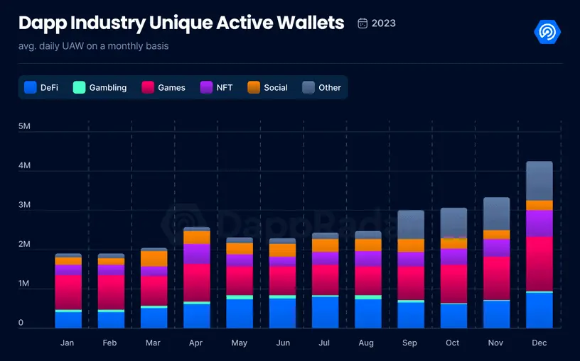 Número de billeteras activas únicas (UAW) en las DApps de la industria cripto. 