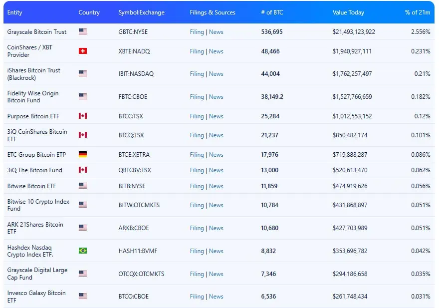 Listado de los ETF de Bitcoin que cotizan en las bolsas de Estados Unidos y el mundo. 
