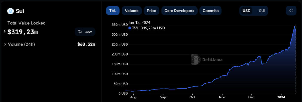 Total Locked Value (TVL) de Sui Network en el último semestre. 