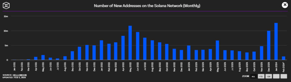 Número de nuevas direcciones mensuales en la blockchain de Solana. 