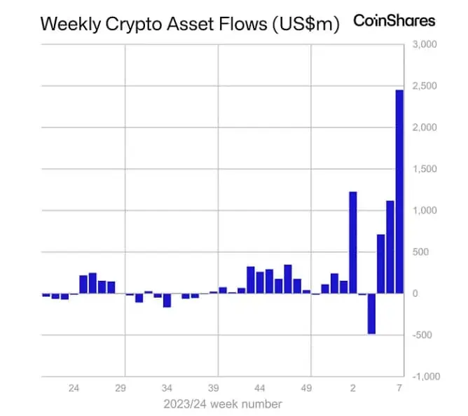 Bitcoin recibe el 99% de los flujos de entrada de los fondos de inversión esta semana