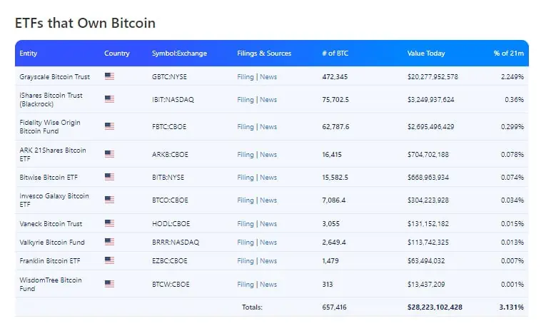 Cantidad de Bitcoin que poseen los ETF spot en Estados Unidos. 