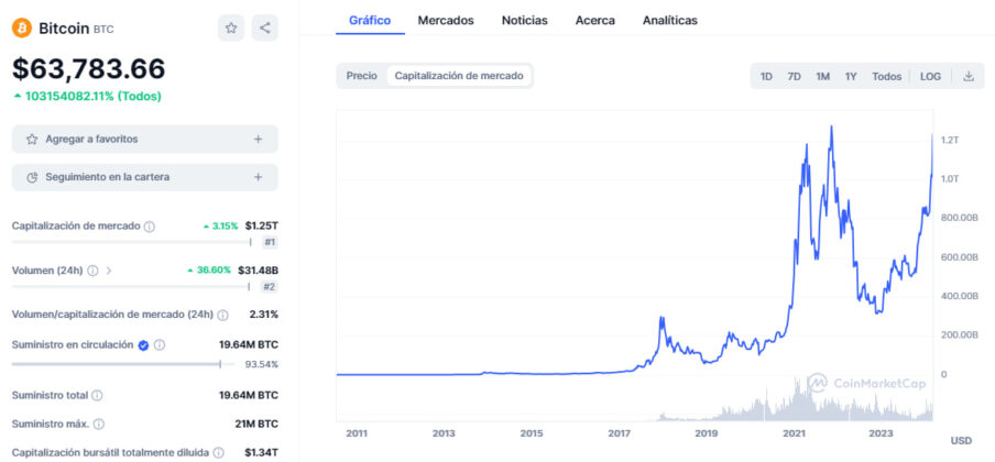 La Capitalización De Mercado De Bitcoin Se Acerca A Nuevos Máximos ...