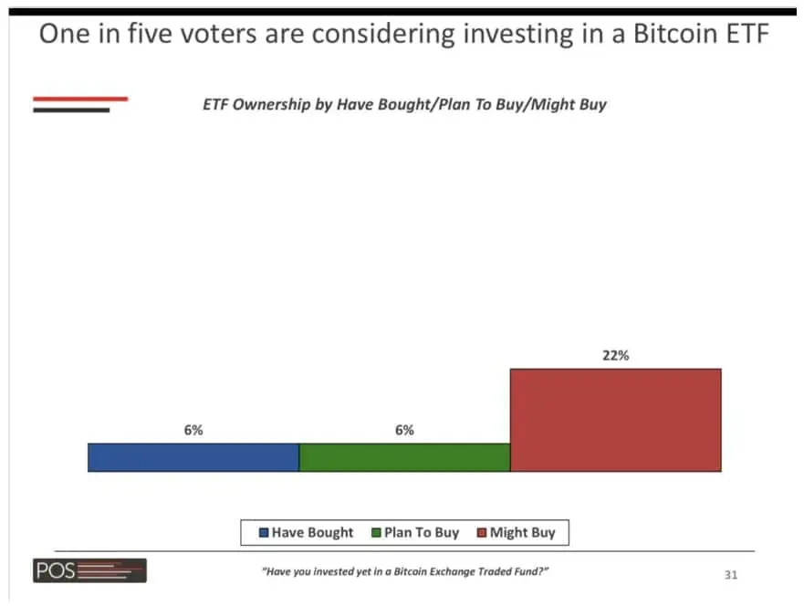 El 22% de los votantes estadounidenses dicen que podrían comprar un ETF al contado de Bitcoin. 
