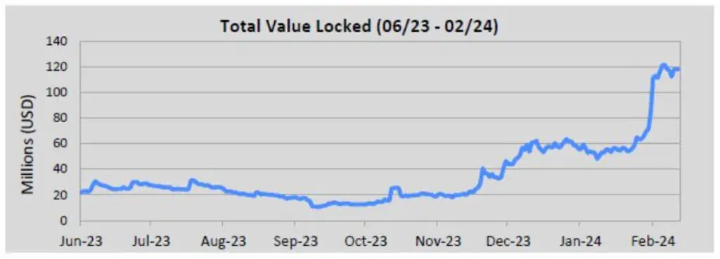 Total Value Locked (TVL) en la red Stacks de Bitcoin. 