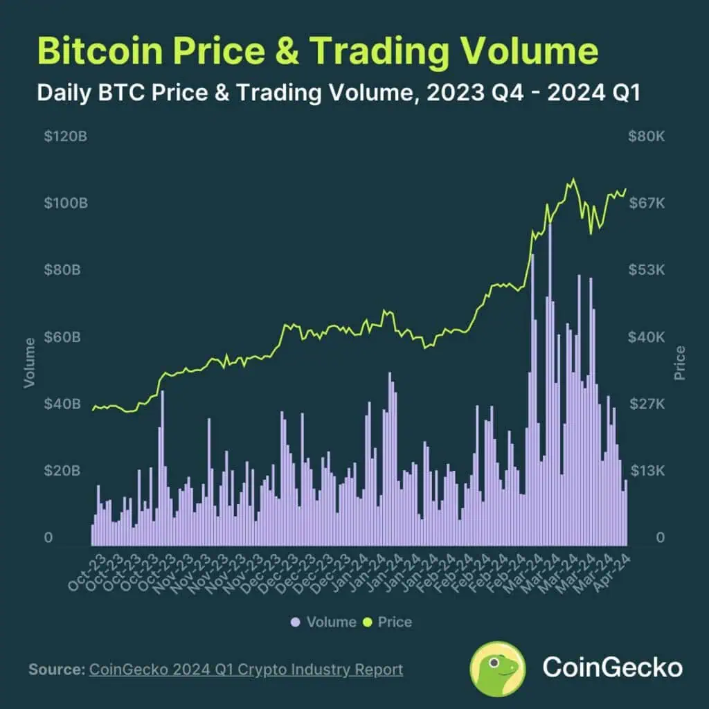 Precio de Bitcoin y volumen de comercio desde la aprobación de los ETF spot. 