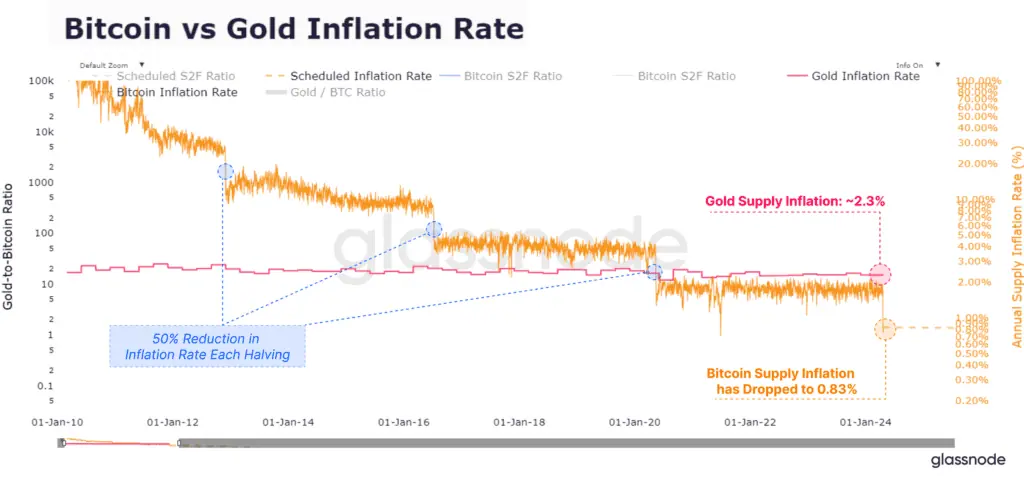 Tasa de inflación de Bitcoin frente al oro. 