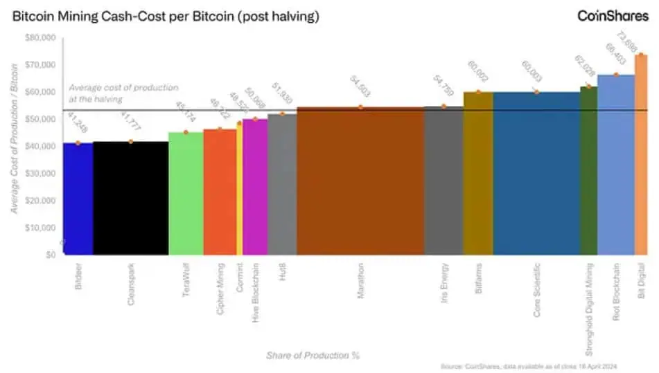 Costo promedio de minar bitcoins. 