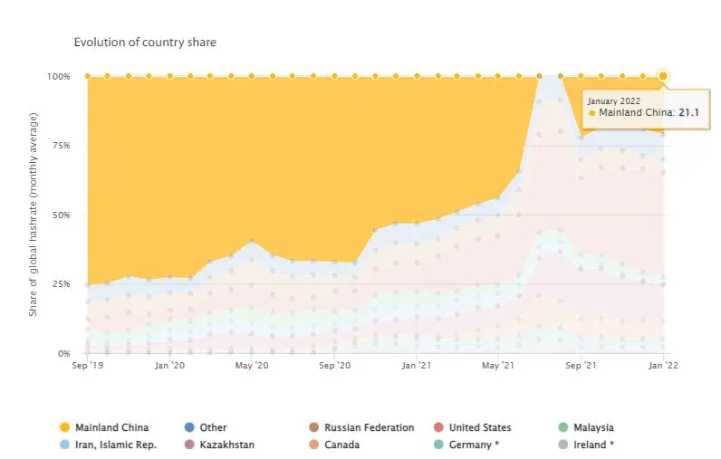 Distribución del hashrate de Bitcoin en el mundo. 
