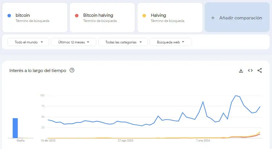 Interés de búsqueda sobre Bitcoin antes de la llegada del halving. 