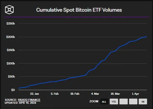 Volumen de operaciones de los ETF spot de Bitcoin. 
