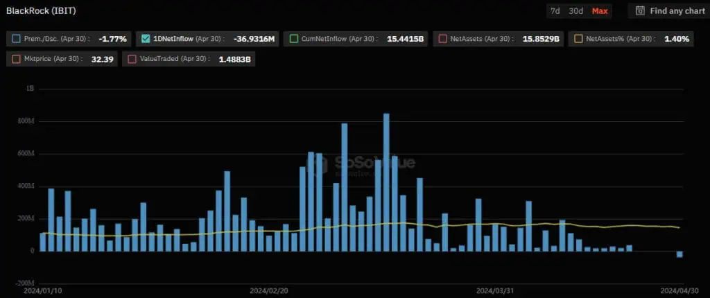 Fondo cotizado de Bitcoin de BlackRock, IBIT. 