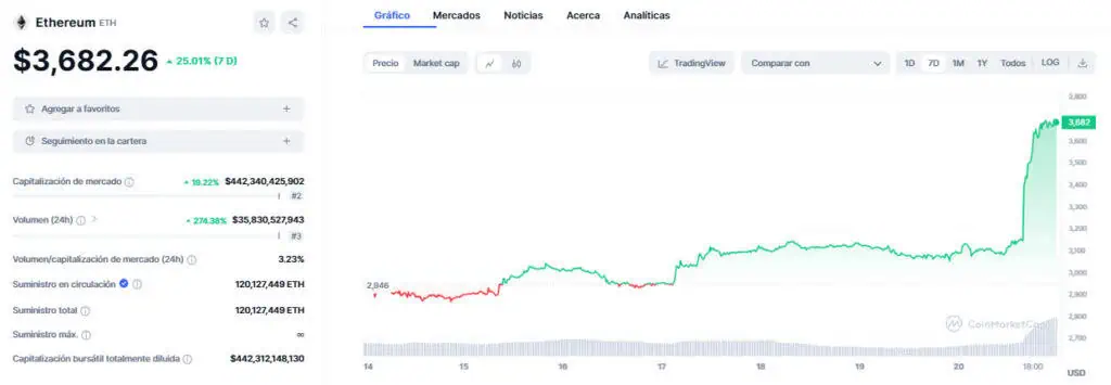 Precio de Ethereum en la última semana. 