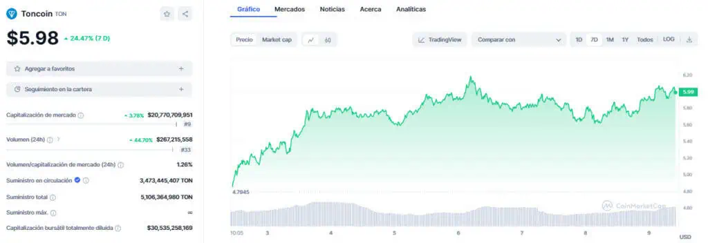 Precio de Toncoin (TON) en la última semana. 