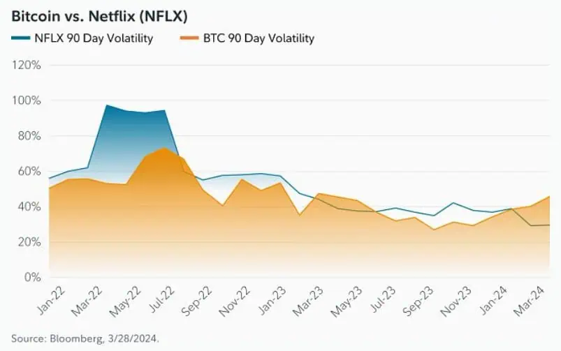 Volatilidad de Bitcoin frente a Netflix. 