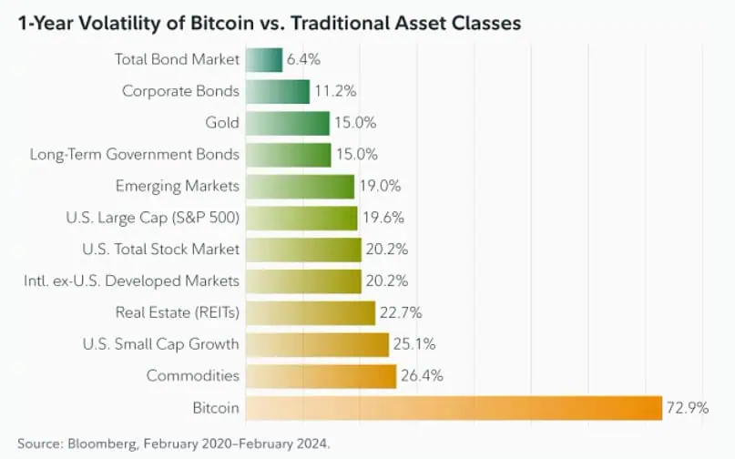 Volatilidad de Bitcoin frente a otras clases de activos tradicionales. 