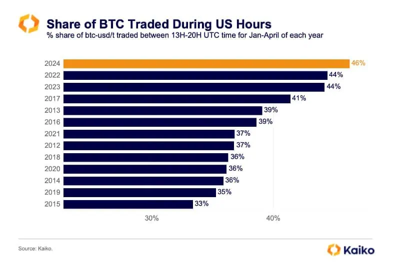 Proporción (%) Bitcoin negociada durante las horas de actividad del mercado estadounidense por año. 