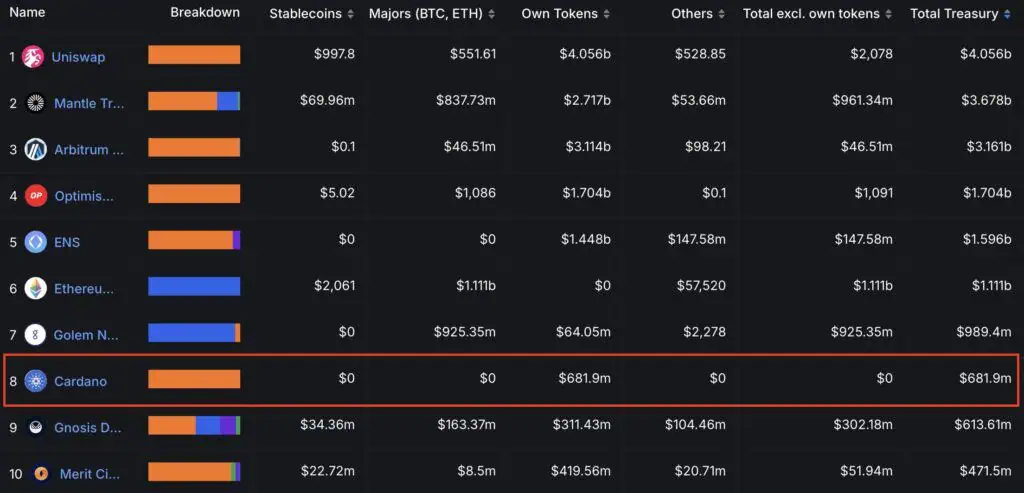 Más de 1.600 millones de ADA, que pertenecen a la tesorería de Cardano, pasarán a manos de la criptocomunidad en la era Voltaire.