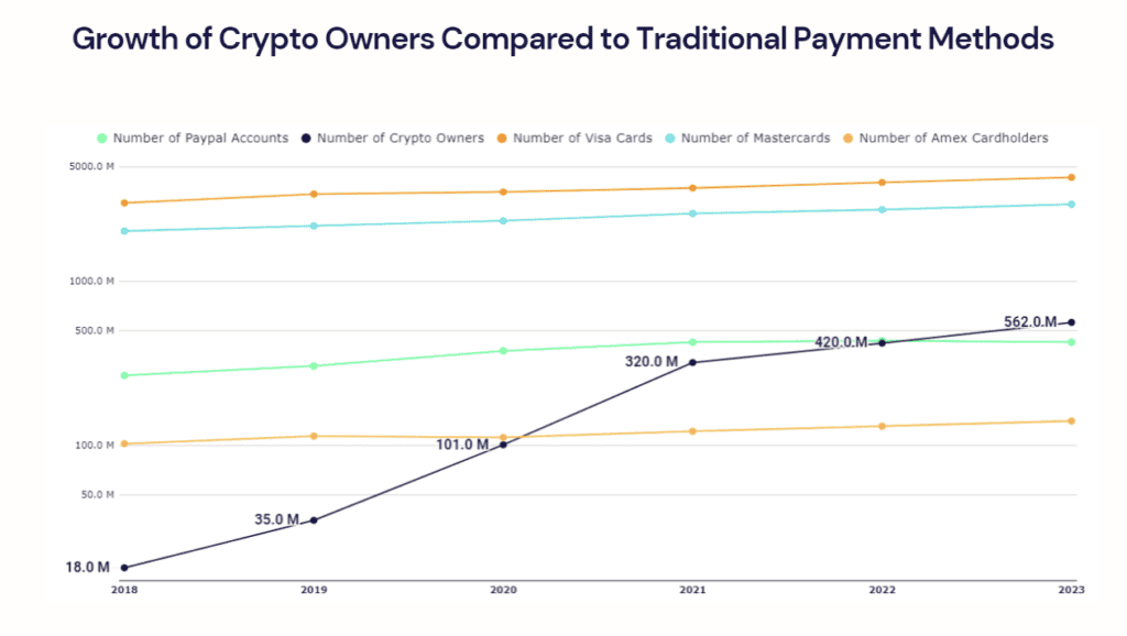 Crecimiento de la adopción de criptomonedas en el mundo, comparado con la adopción de los métodos de pagos tradicionales. 