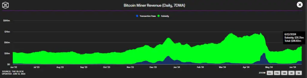 Ingresos mensuales de los mineros de Bitcoin. 