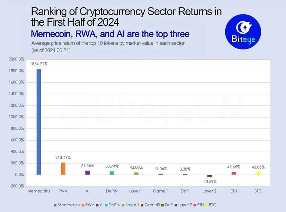 Ranking de los sectores más rentables de la industria cripto este año. 