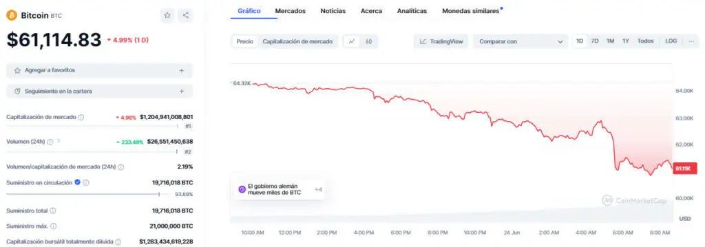 Precio de Bitcoin (BTC) el 24 de junio. 