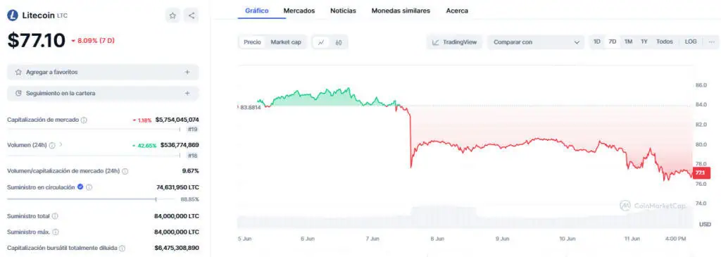 Precio de Litecoin (LTC) en la última semana. 