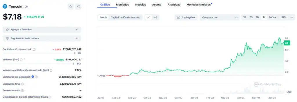 Precio de Toncoin (TON) en el mercado en el último año.