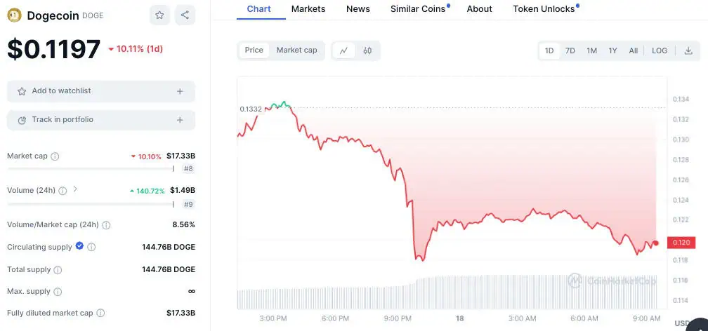 Precio de Dogecoin (DOGE) el martes. 