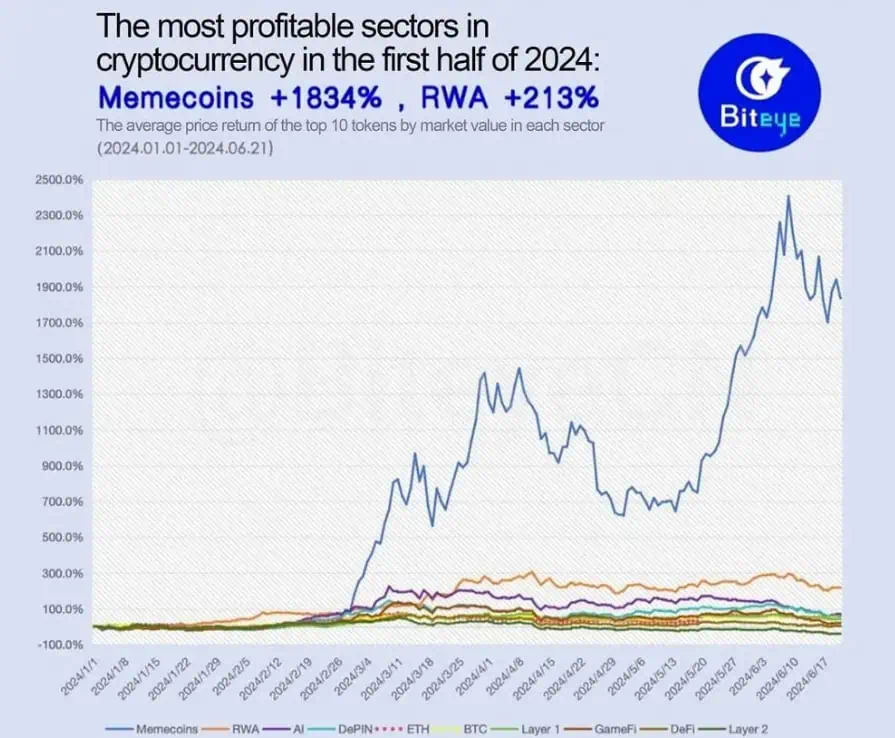 Rentabilidad media de los criptoactivos en los principales sectores del mundo cripto. 