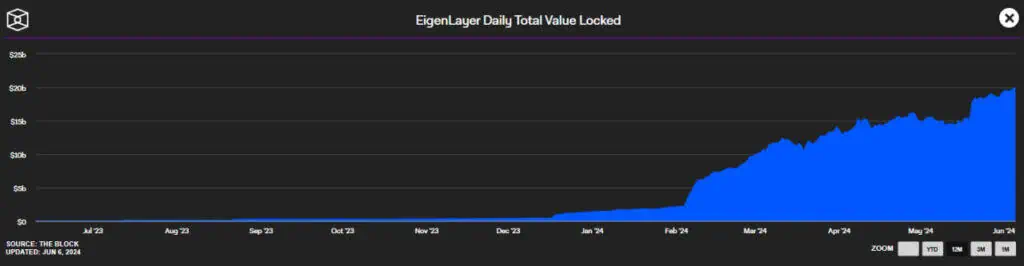 Total Locked Value del protocolo EigenLayer desde su lanzamiento en junio de 2023. 