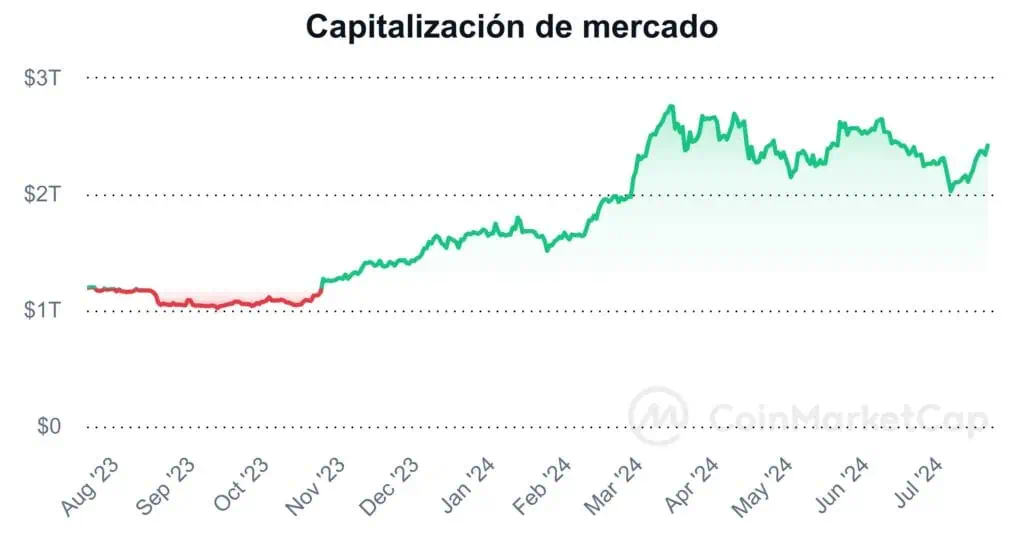 Capitalización bursátil del mercado de criptomonedas al día de hoy. 