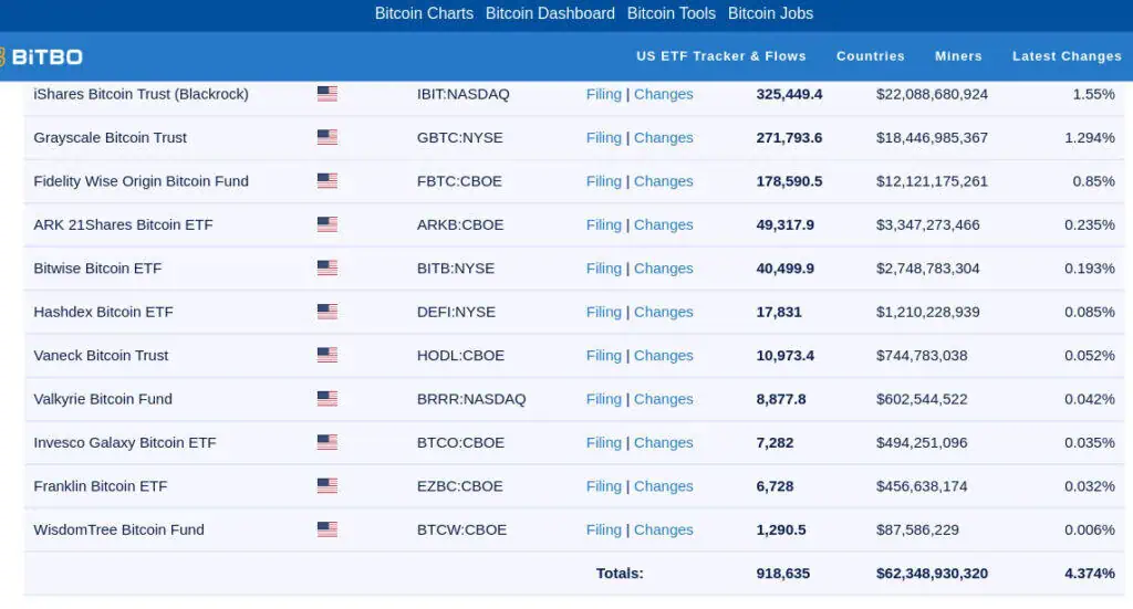 Los fondos de inversión cotizados (ETF) de Bitcoin en el mercado estadounidense. 