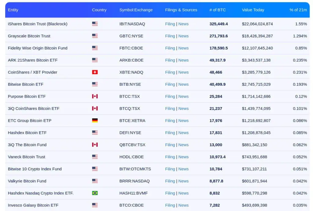 ETFs de Bitcoin a nivel mundial. 