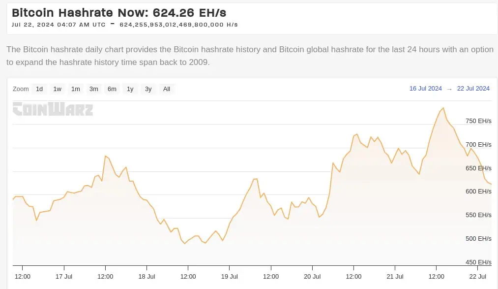 Hashrate de la red Bitcoin. 